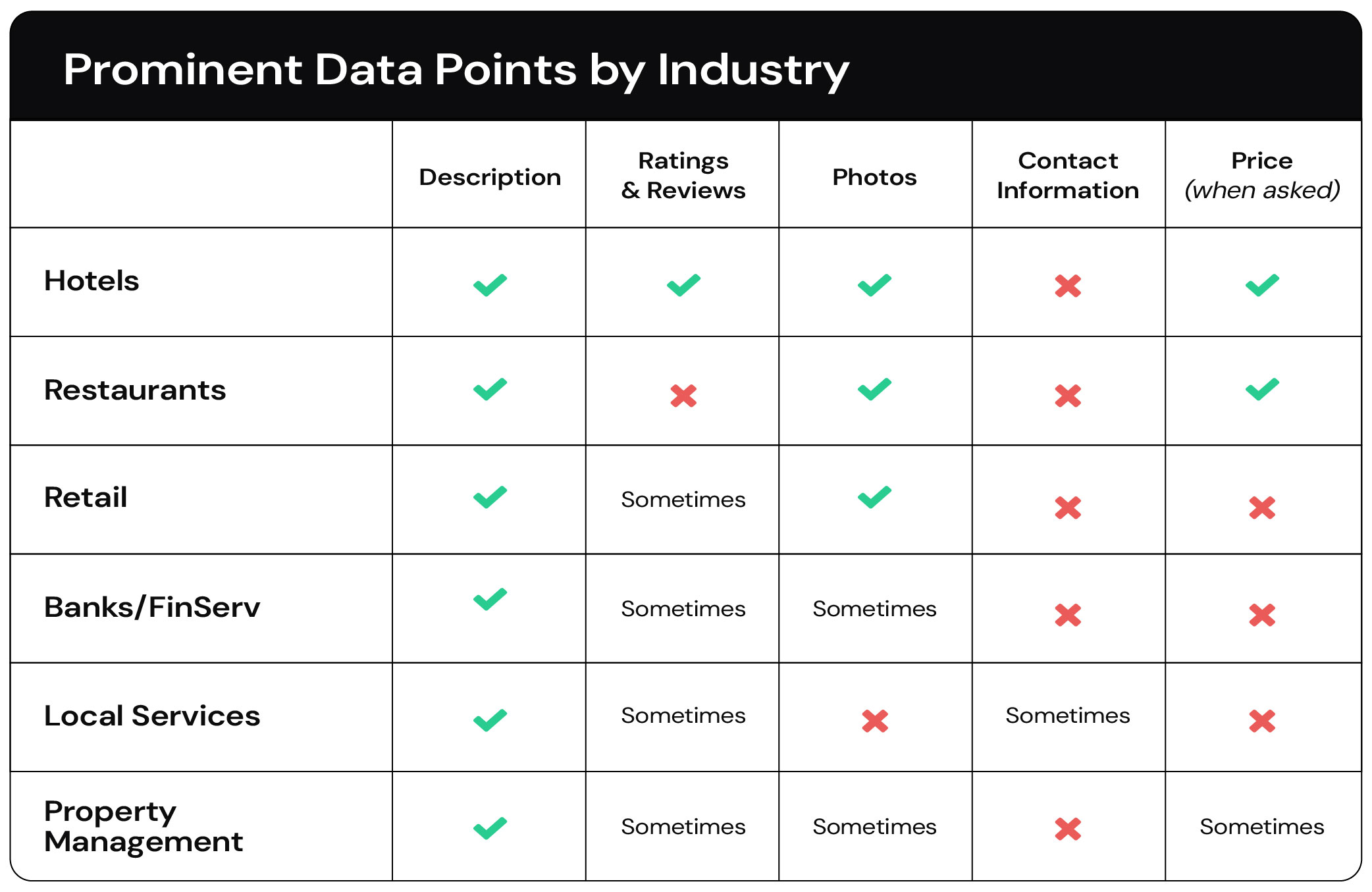 A table showing a check mark or x for prominent data points by industry for local Gemini search results.