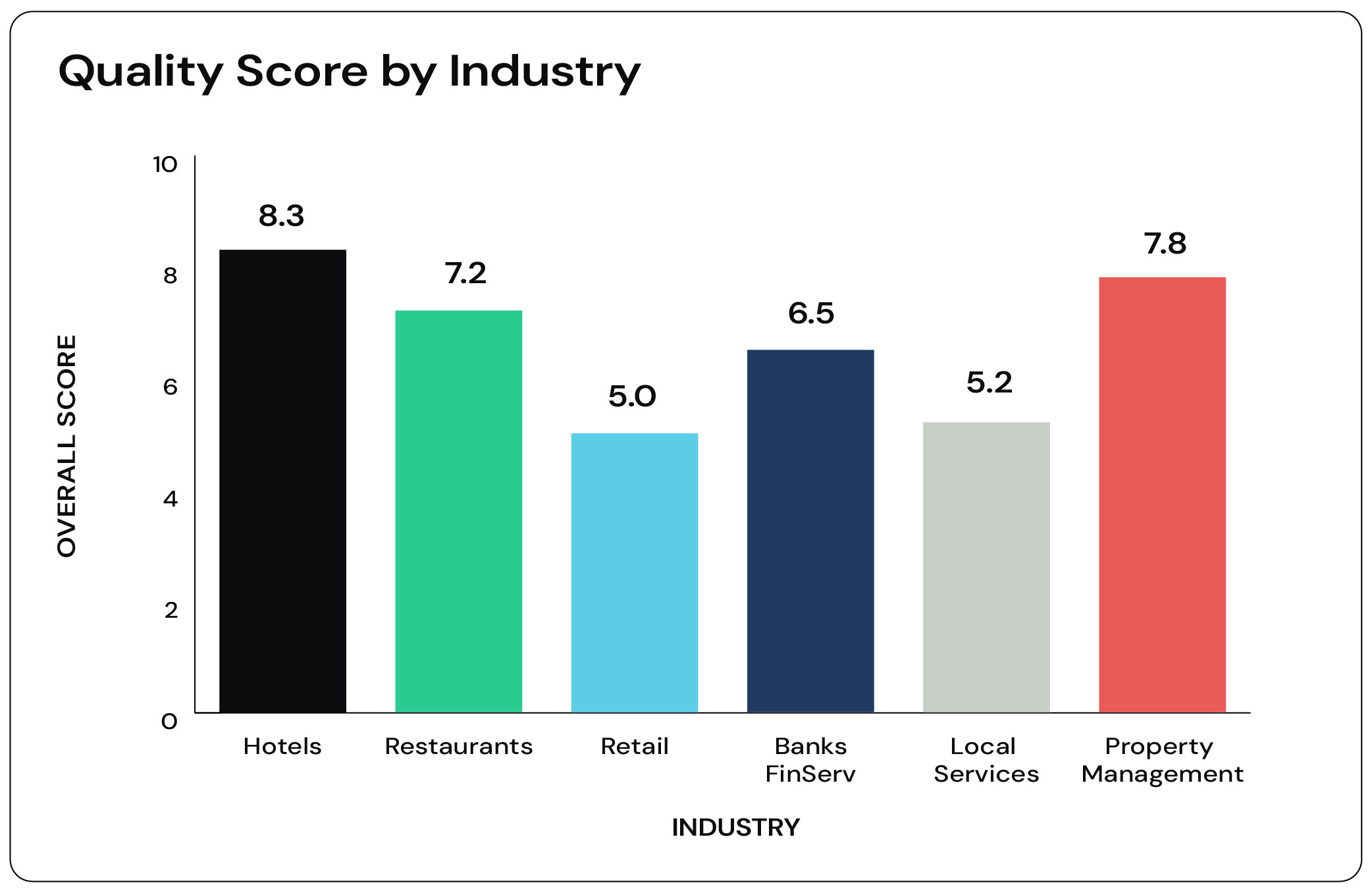 Six different colored bar charts showing quality score by industry on Gemini.