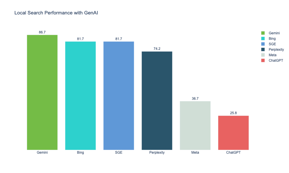 A bar chart representing how six generative AI tools and chatbots ranked overall for local searches.
