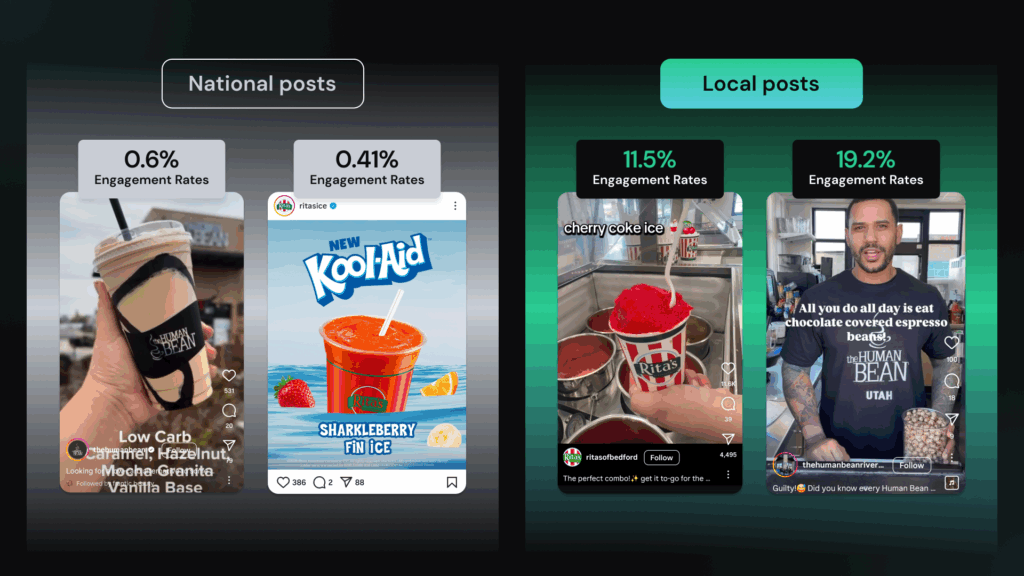 a comparison of low-performing national posts with stronger performing local posts by restaurant chains